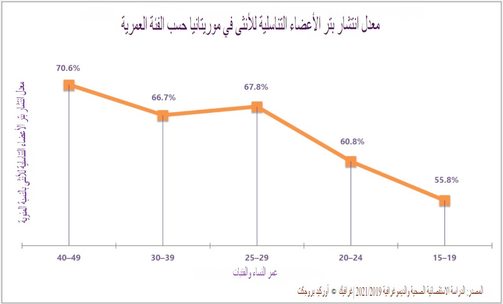 Prevalence Trends by Age Graph: FGM/C in Mauritania (2019–21, Arabic)